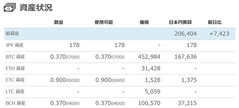 仮想通貨の運用状況(2017.8.19 22:00現在)