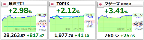 日経平均等