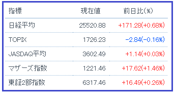 日経平均等