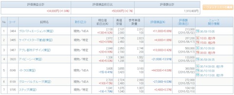 評価損益