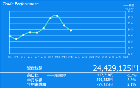 投資記録