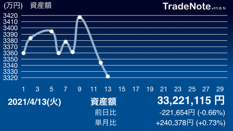 投資記録