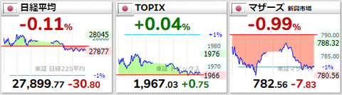 日経平均等