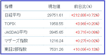 日経平均等