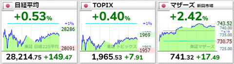 日経平均等