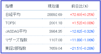 日経平均等