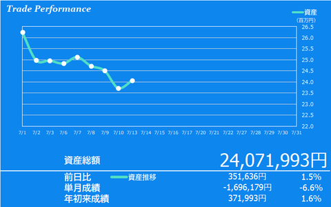 投資記録