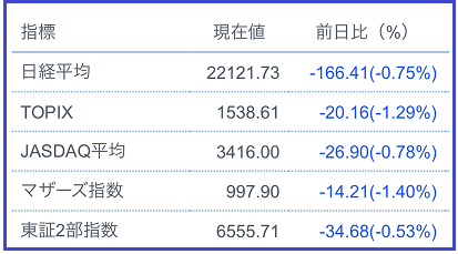 日経平均等