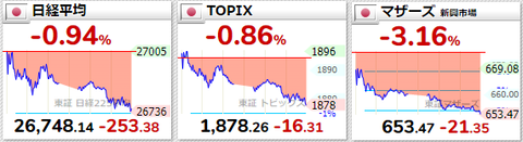日経平均等