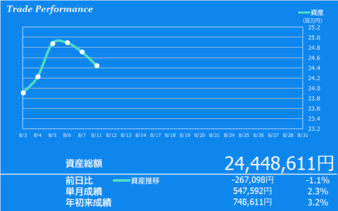 投資記録