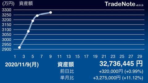 投資記録