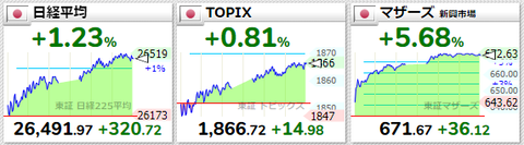 日経平均等