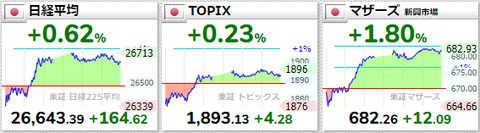 日経平均等
