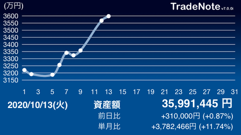 投資記録