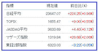 日経平均等