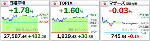日経平均等