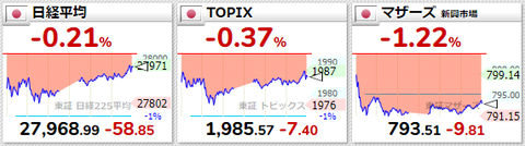 日経平均等