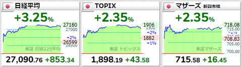 日経平均等