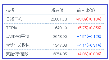 日経平均等