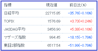日経平均等