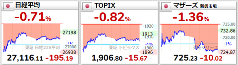 日経平均等