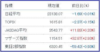 日経平均等