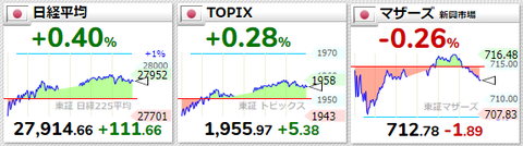 日経平均等