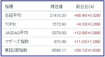 日経平均等