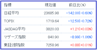日経平均等