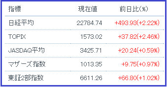 日経平均等