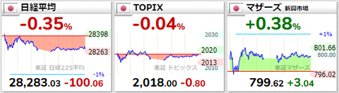 日経平均等