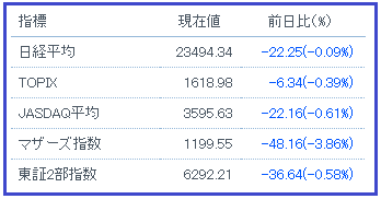 日経平均等