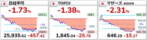 日経平均等