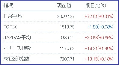 日経平均等