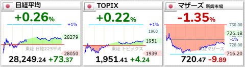 日経平均等