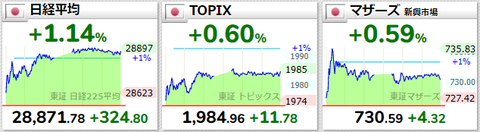 日経平均等