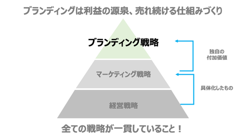 ブランディング戦略