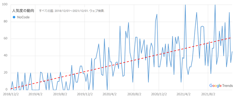 nocode_trend