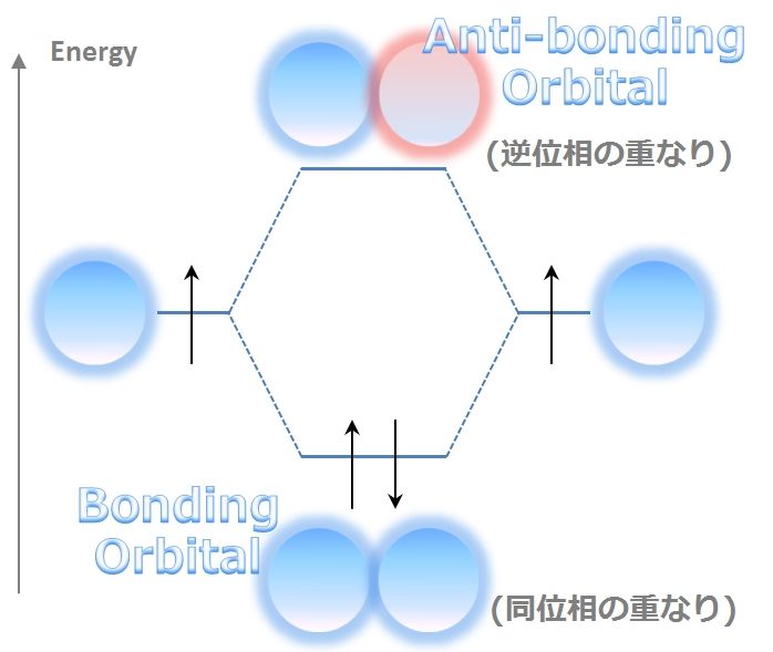 フロンティア軌道で反応を予測しよう その② PC CHEM