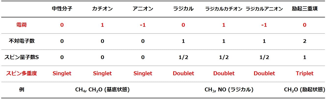 スピン多重度と電荷を設定しよう Pc Chem Basics Com