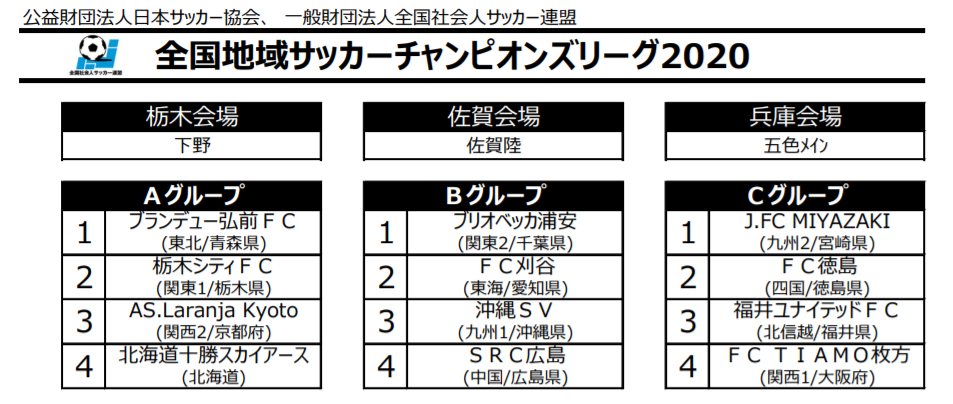 地域cl 全国地域サッカーチャンピオンズリーグ 1次rの組み合わせ決定 コミュサカブログ
