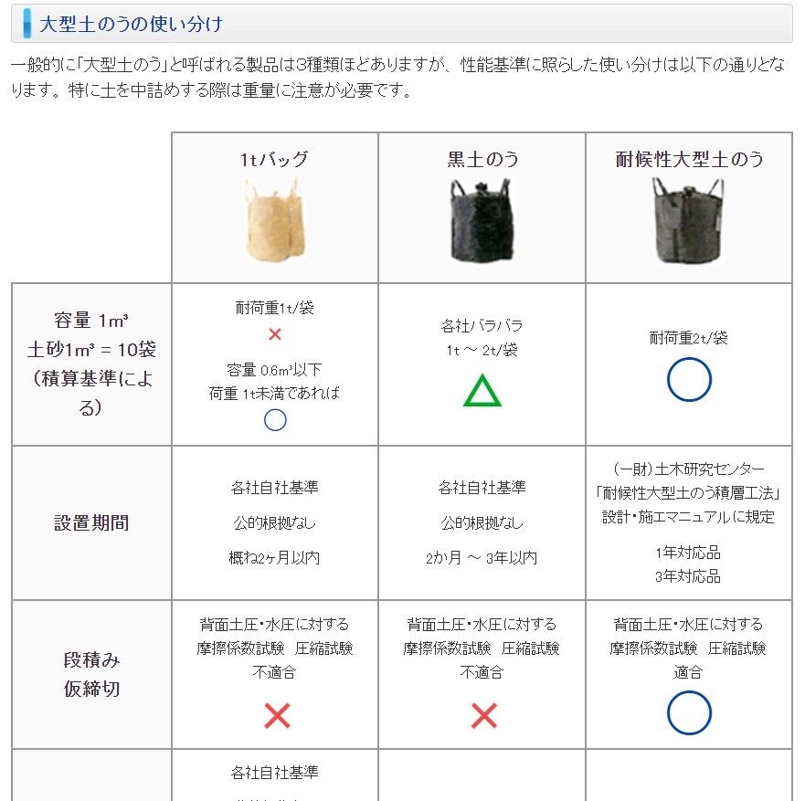 現場主義(建設現場情報サイト) : 耐候性大型土のうの特徴は紫外線だけではないようです