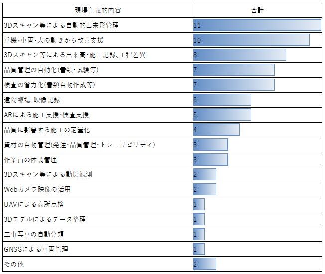 現場主義 建設現場情報サイト 建設dx I Con Cim 情報化 Cals