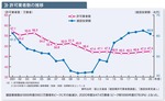 建設投資額と業界人数