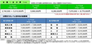 CCUSレベル別年収