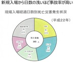 新規事故率