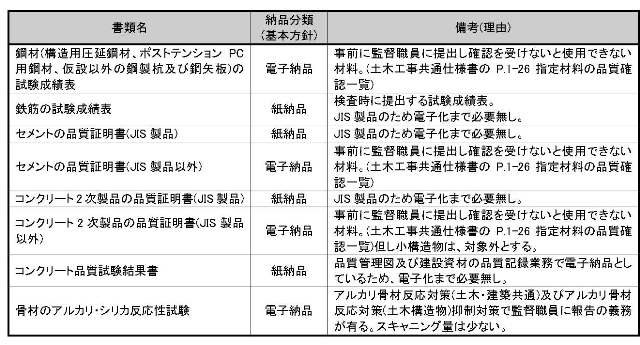 現場主義 建設現場情報サイト 事前協議記入例と電子化しない書類