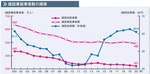 建設投資額と業界人数