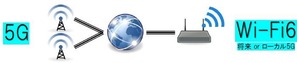 5GとWi-Fi6