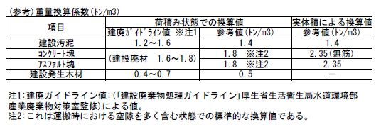 現場主義 建設現場情報サイト 建設リサイクル法に用いる重量換算係数 比重